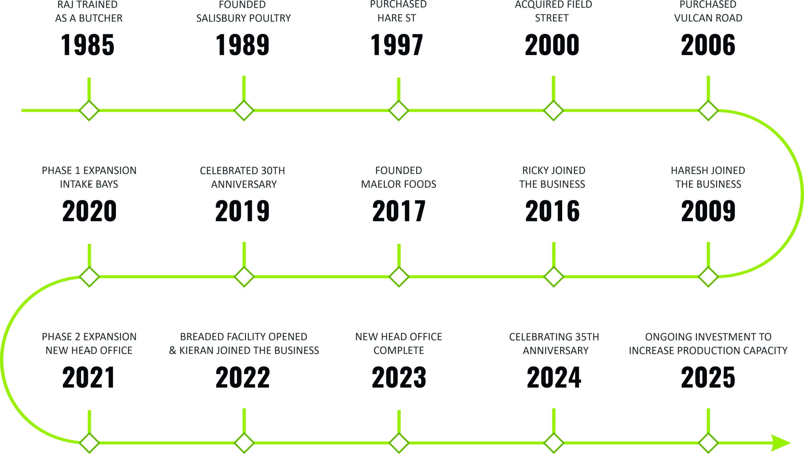 Salisbury Poultry History graphic